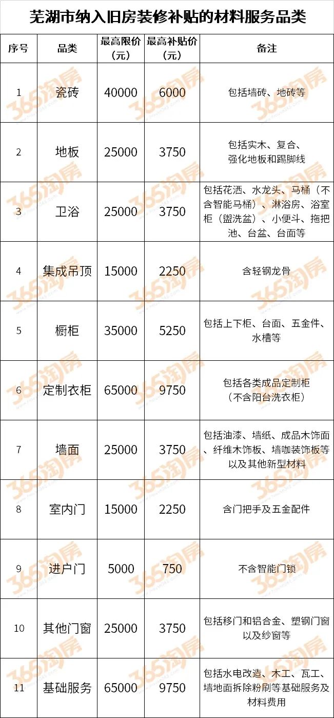 镇老旧住房装修补贴新政！（附细则品类清单申请表格）爱游戏app最新登录入口最高补贴5万元！芜湖发布城(图2)