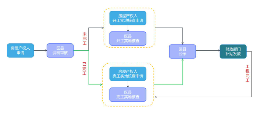 镇老旧住房装修补贴新政！（附细则品类清单申请表格）爱游戏app最新登录入口最高补贴5万元！芜湖发布城(图3)